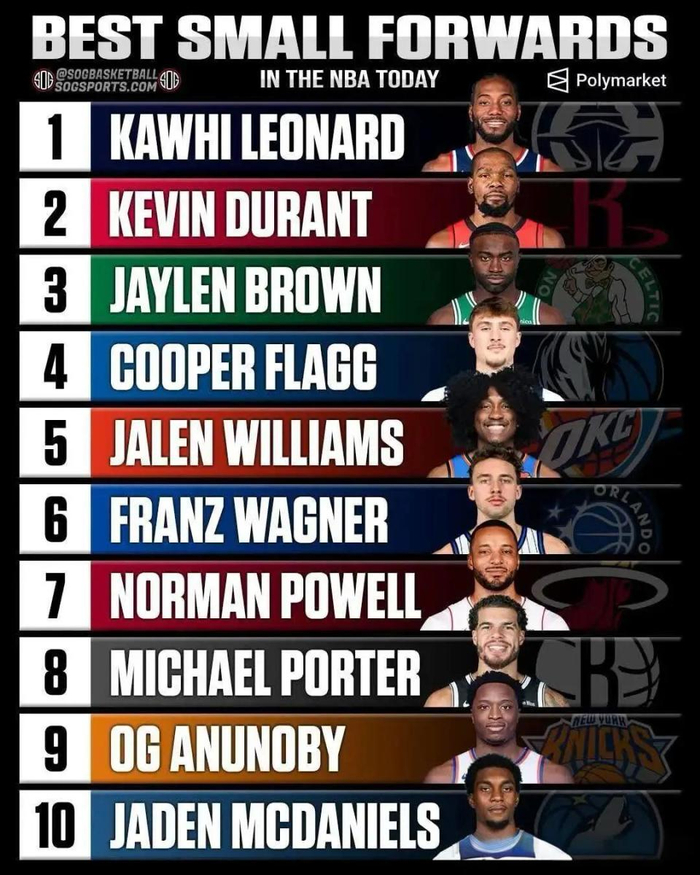 2025-26赛季NBA小前锋榜单揭晓 伦纳德杜兰特稳居