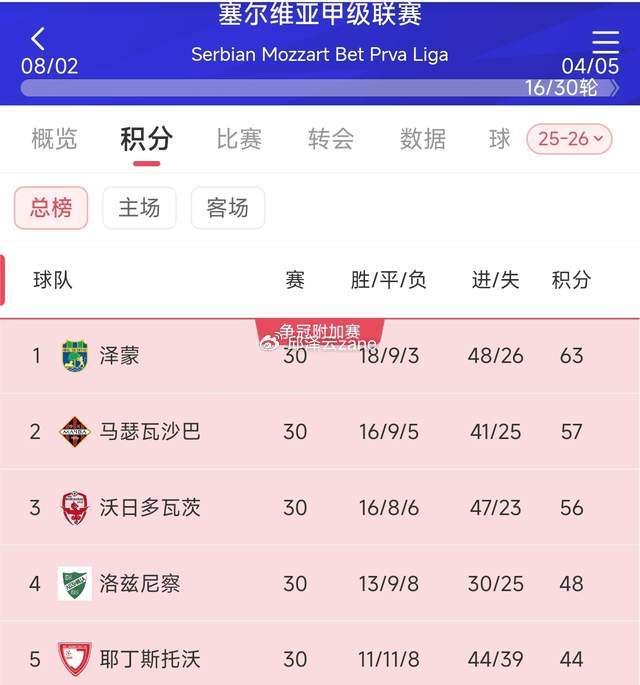 17岁留洋小将林子皓闪耀塞尔维亚联赛 拟入选U