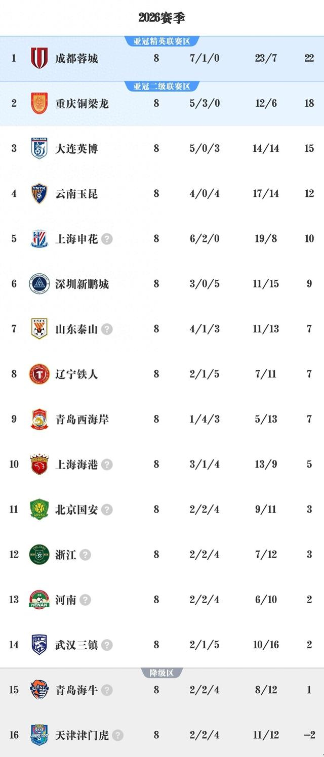 2026中超第8轮积分榜：蓉城领跑 铜梁龙黑马崛起